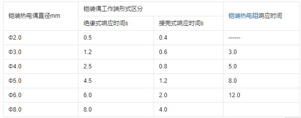 重慶鎧裝熱電偶的熱響應(yīng)時(shí)間！_http://www.xpnqm.cn_行業(yè)動(dòng)態(tài)_第1張