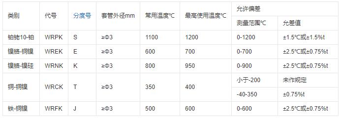 重慶鎧裝熱電偶的測溫范圍！_http://www.xpnqm.cn_行業(yè)動態(tài)_第1張