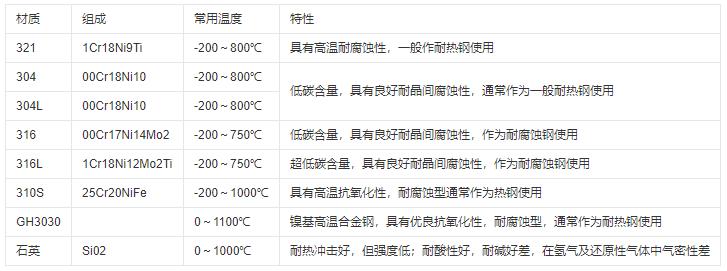 熱電偶保護管材質及常用溫度范圍！_http://www.xpnqm.cn_行業動態_第1張