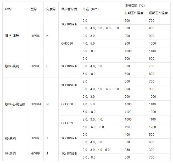 鎧裝式熱電偶推薦使用溫度！_http://www.xpnqm.cn_行業動態_第1張