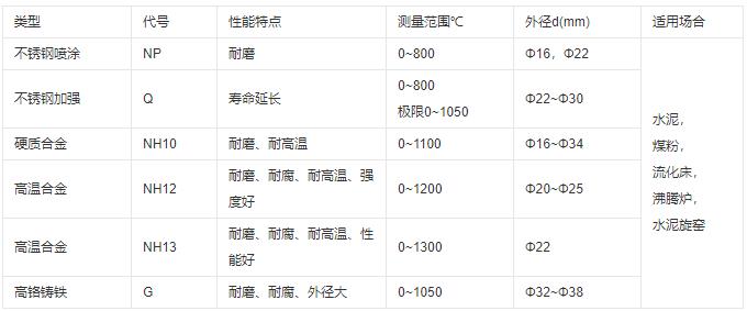 成都耐磨熱電偶類型及性能！_http://www.xpnqm.cn_行業動態_第1張