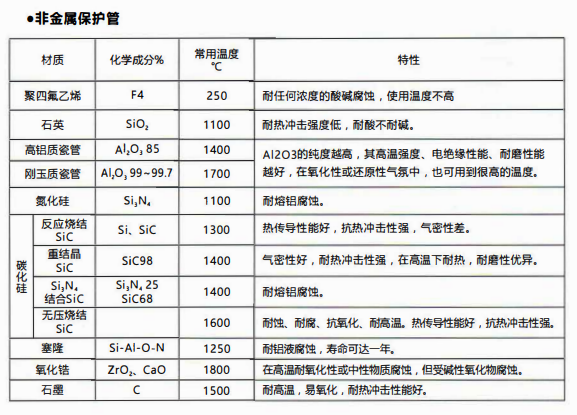 成都熱電偶中金屬陶瓷保護管和非金屬保護管材質性能！_http://www.xpnqm.cn_行業動態_第2張