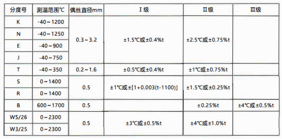 貴州省裝配熱電偶／熱電阻的性能特點和技術指標！_http://www.xpnqm.cn_行業動態_第1張