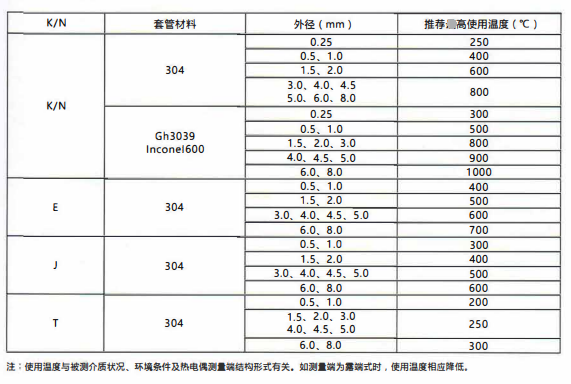 四川鎧裝熱電偶／熱電阻的測溫范圍！_http://www.xpnqm.cn_行業動態_第2張
