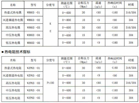 成都電站專用熱電偶/熱電阻定制！_http://www.xpnqm.cn_行業動態_第1張