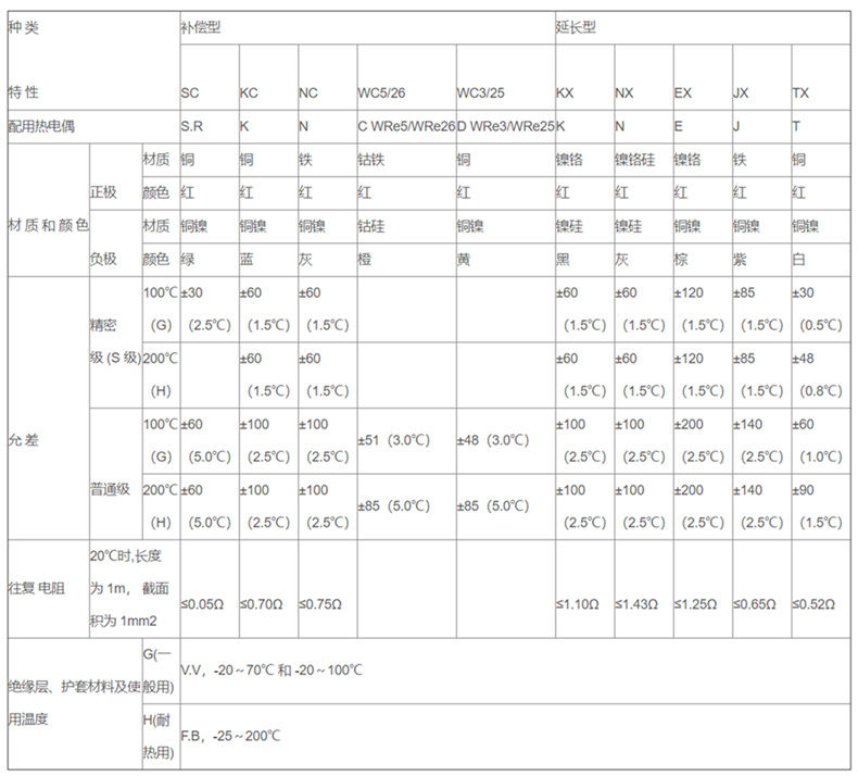 補(bǔ)償導(dǎo)線_補(bǔ)償導(dǎo)線_第2張_重慶西珠儀表科技有限公司 補(bǔ)償導(dǎo)線_http://www.xpnqm.cn_補(bǔ)償導(dǎo)線_第2張