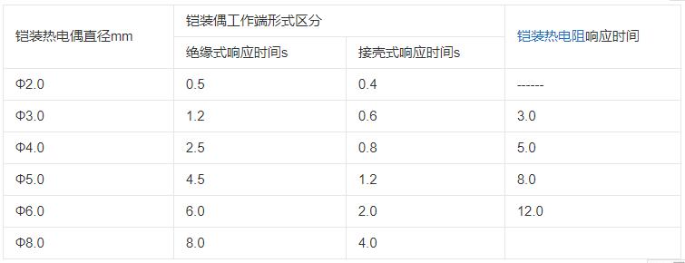 內蒙古鎧裝熱電偶響應時間應不大于下表數據！_http://www.xpnqm.cn_行業動態_第1張