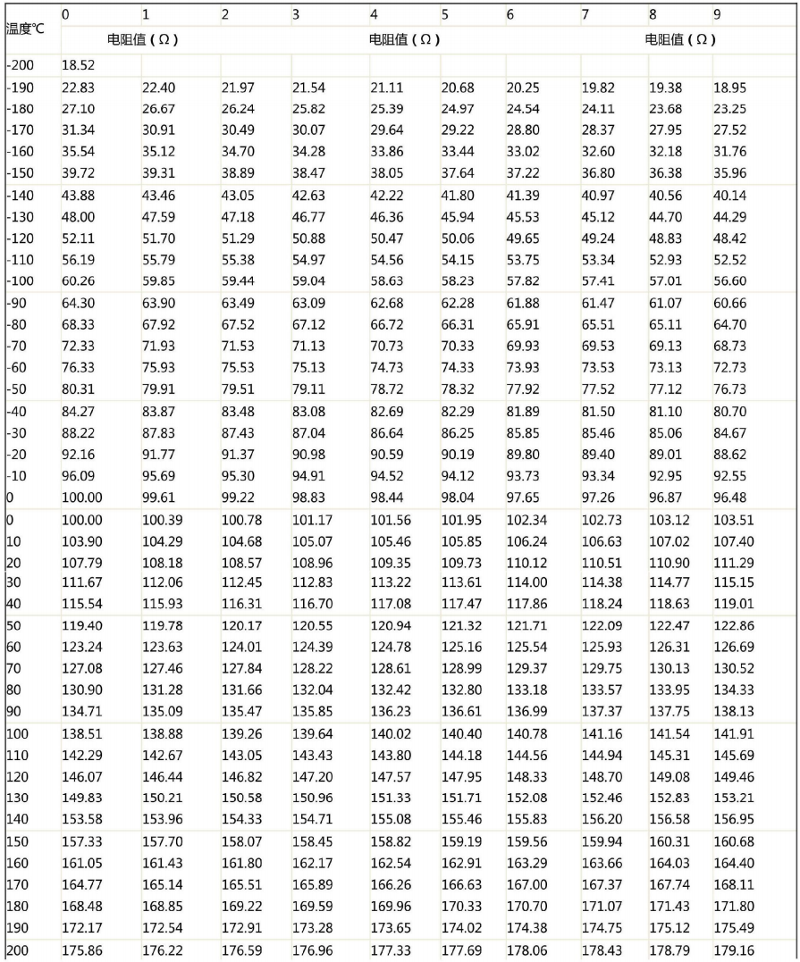 哈爾濱PT100熱電阻溫度阻值對應表！_http://www.xpnqm.cn_行業動態_第1張